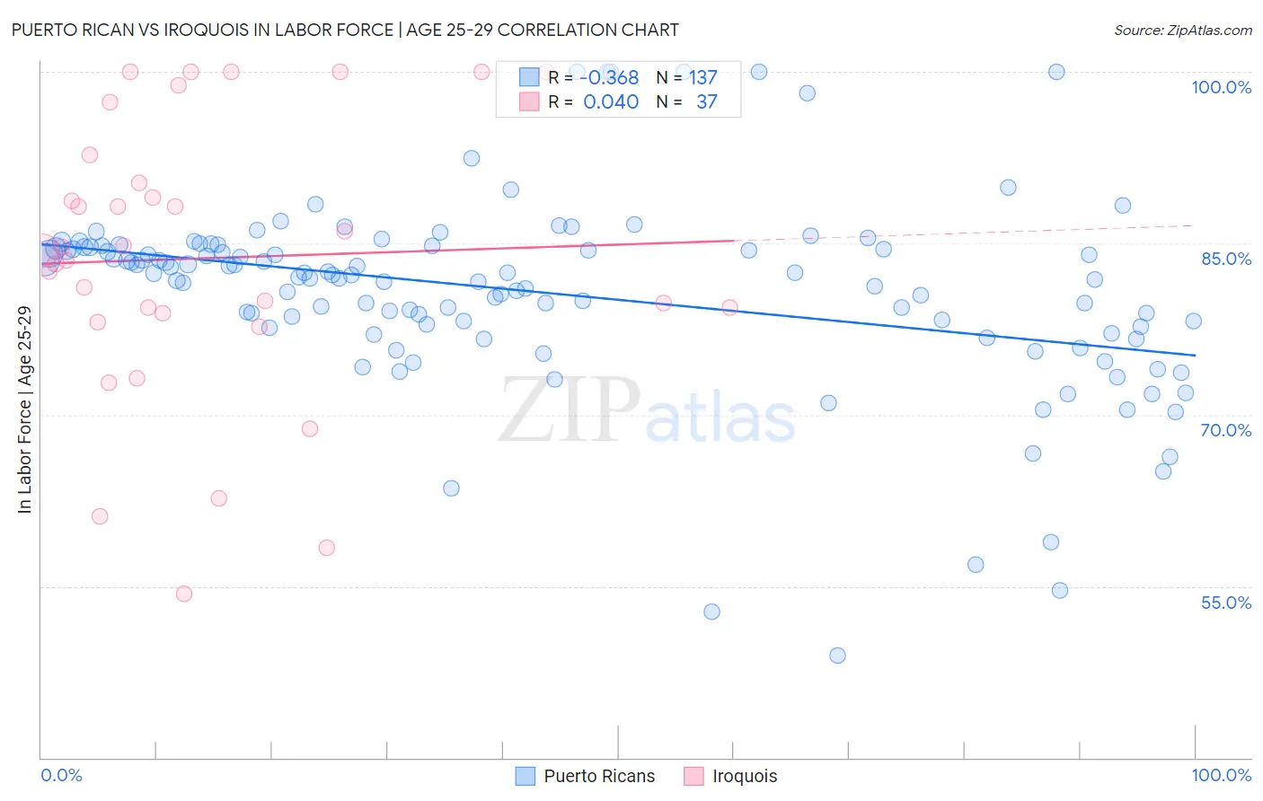 Puerto Rican vs Iroquois In Labor Force | Age 25-29