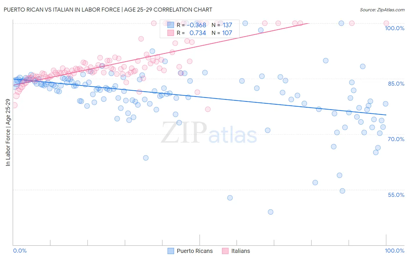 Puerto Rican vs Italian In Labor Force | Age 25-29