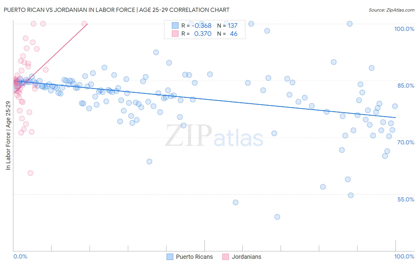 Puerto Rican vs Jordanian In Labor Force | Age 25-29