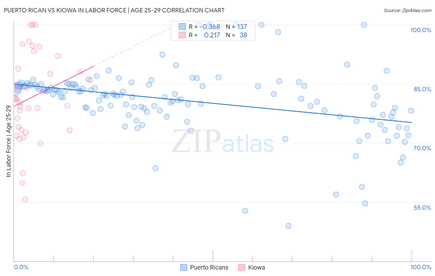 Puerto Rican vs Kiowa In Labor Force | Age 25-29