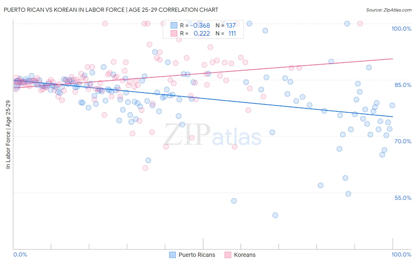 Puerto Rican vs Korean In Labor Force | Age 25-29
