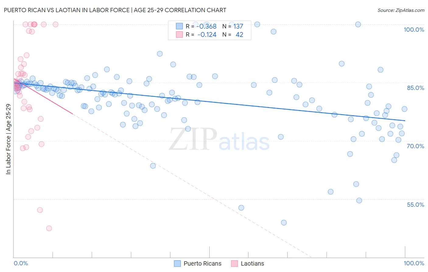 Puerto Rican vs Laotian In Labor Force | Age 25-29