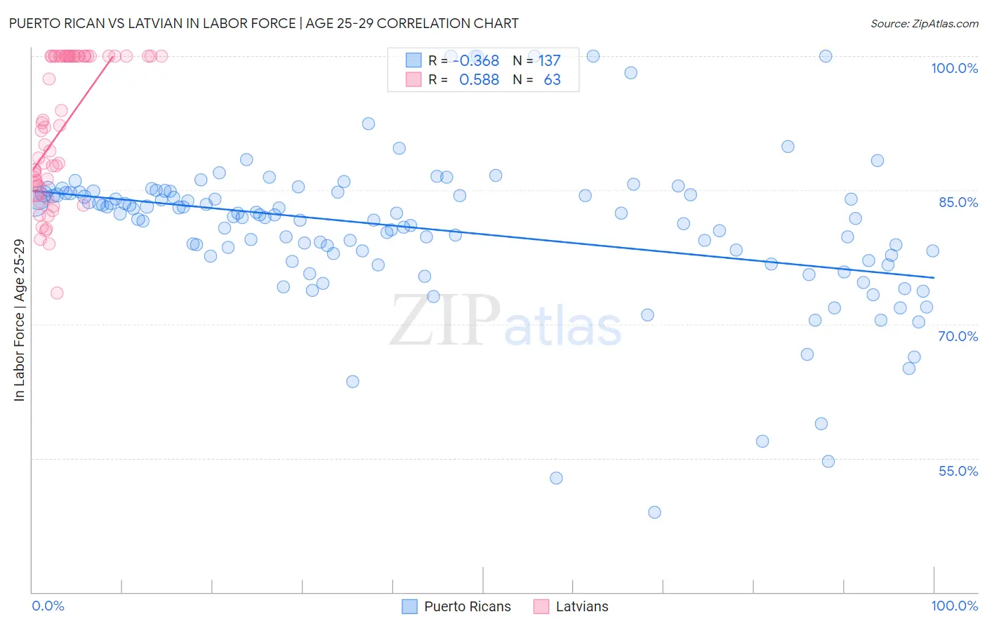 Puerto Rican vs Latvian In Labor Force | Age 25-29