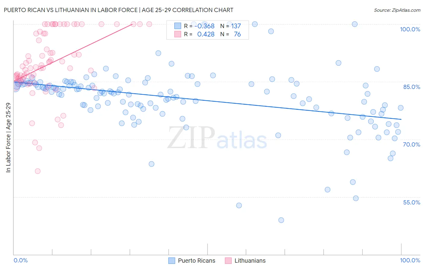 Puerto Rican vs Lithuanian In Labor Force | Age 25-29