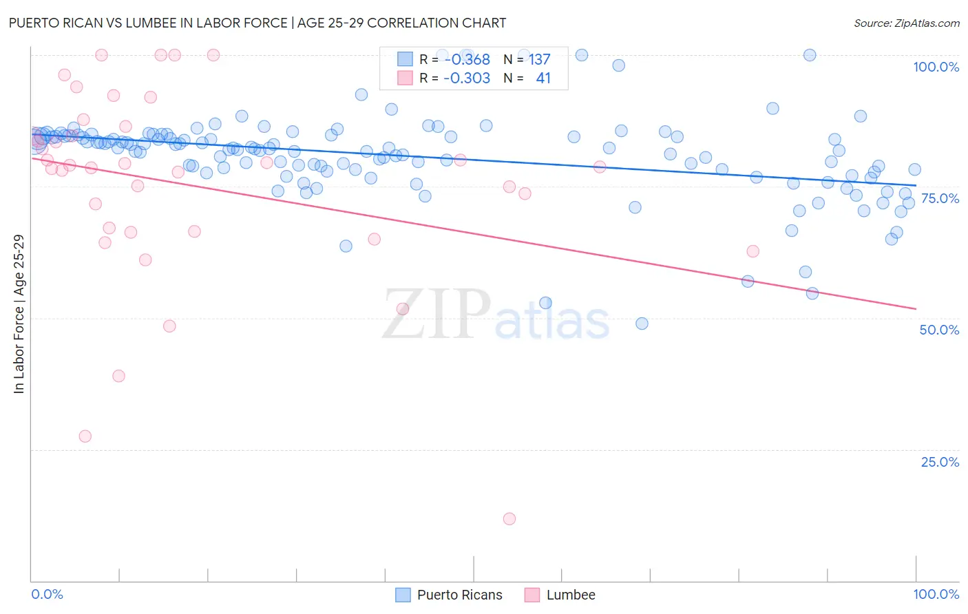 Puerto Rican vs Lumbee In Labor Force | Age 25-29