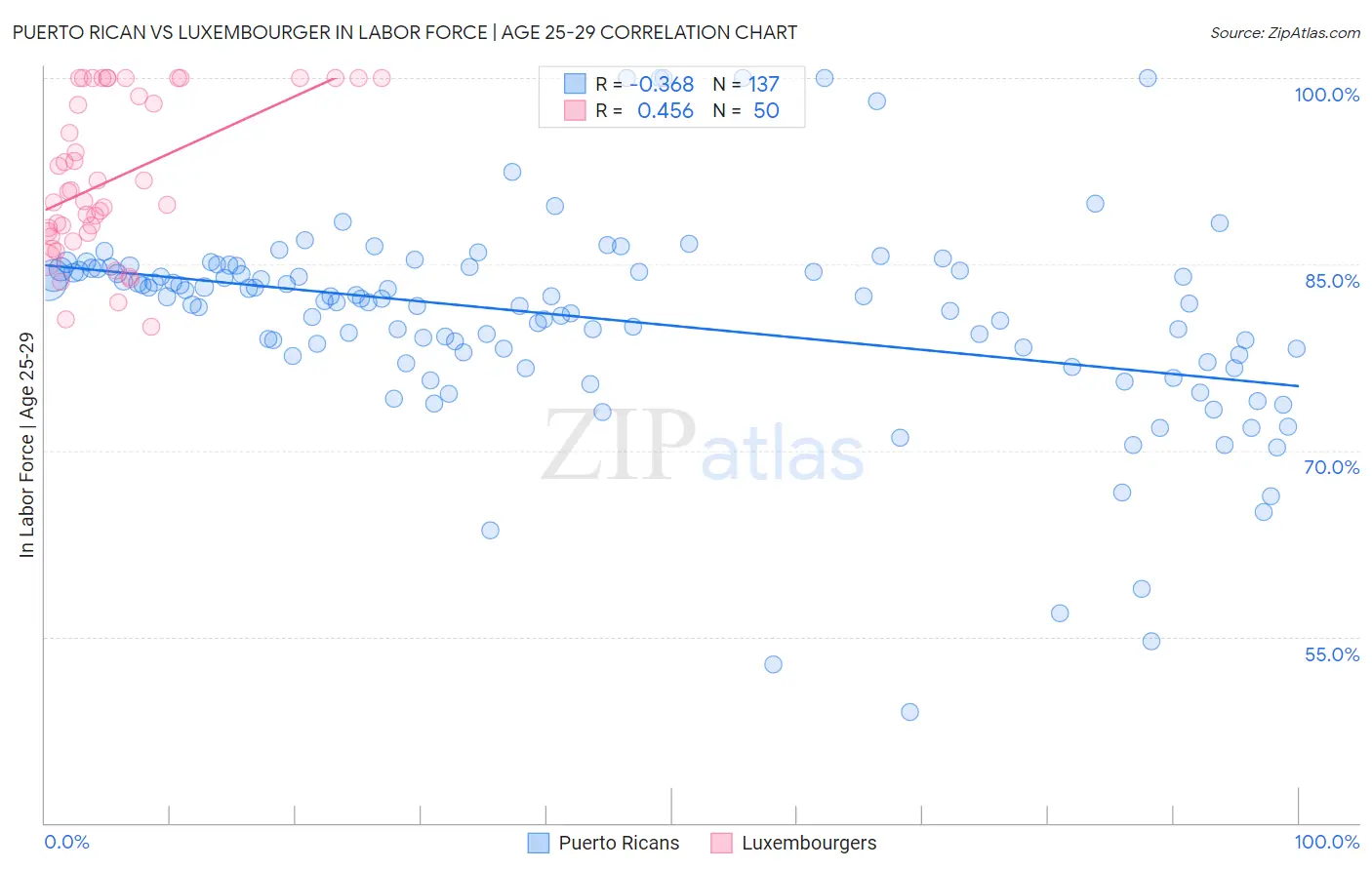 Puerto Rican vs Luxembourger In Labor Force | Age 25-29