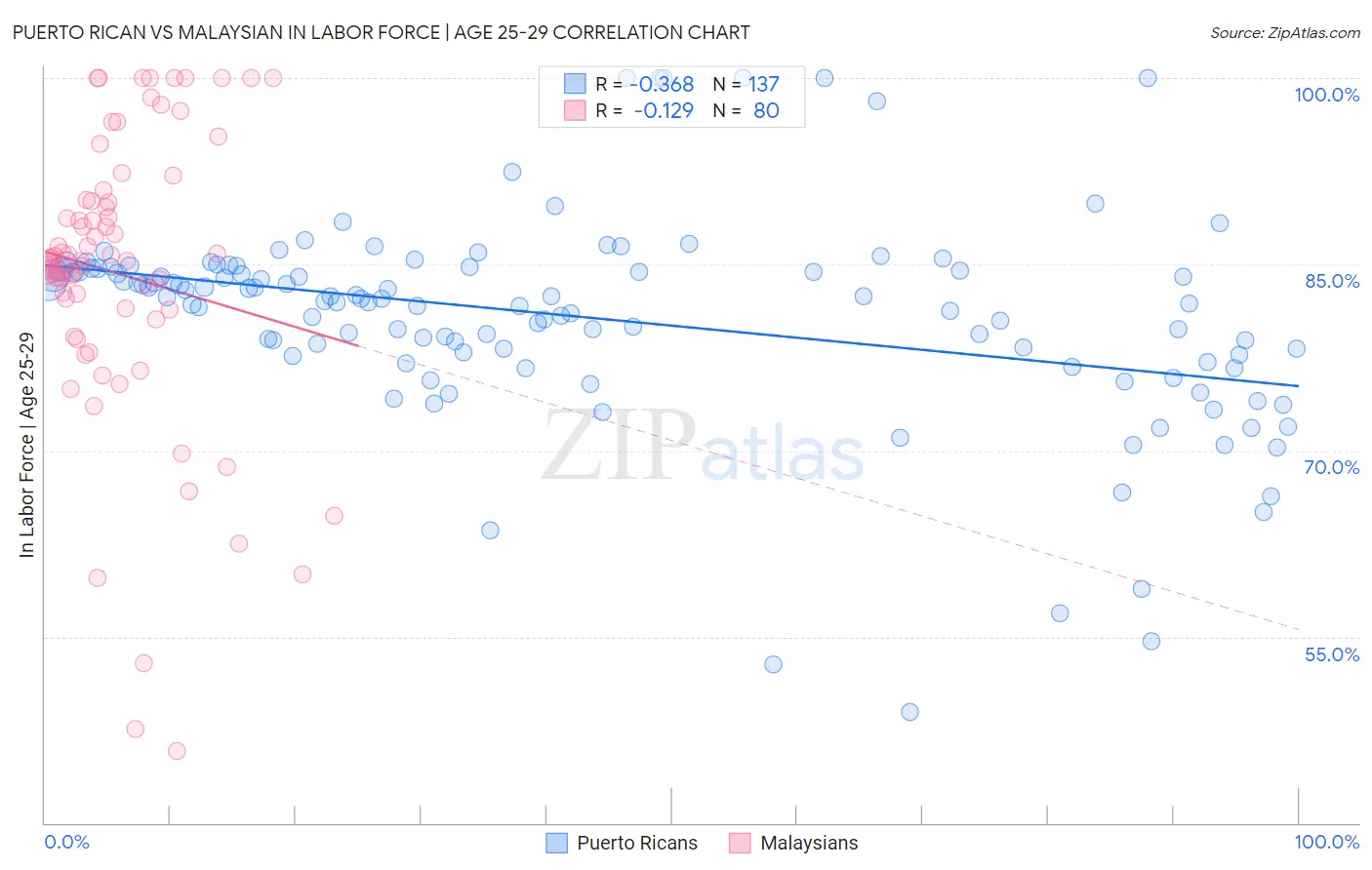 Puerto Rican vs Malaysian In Labor Force | Age 25-29
