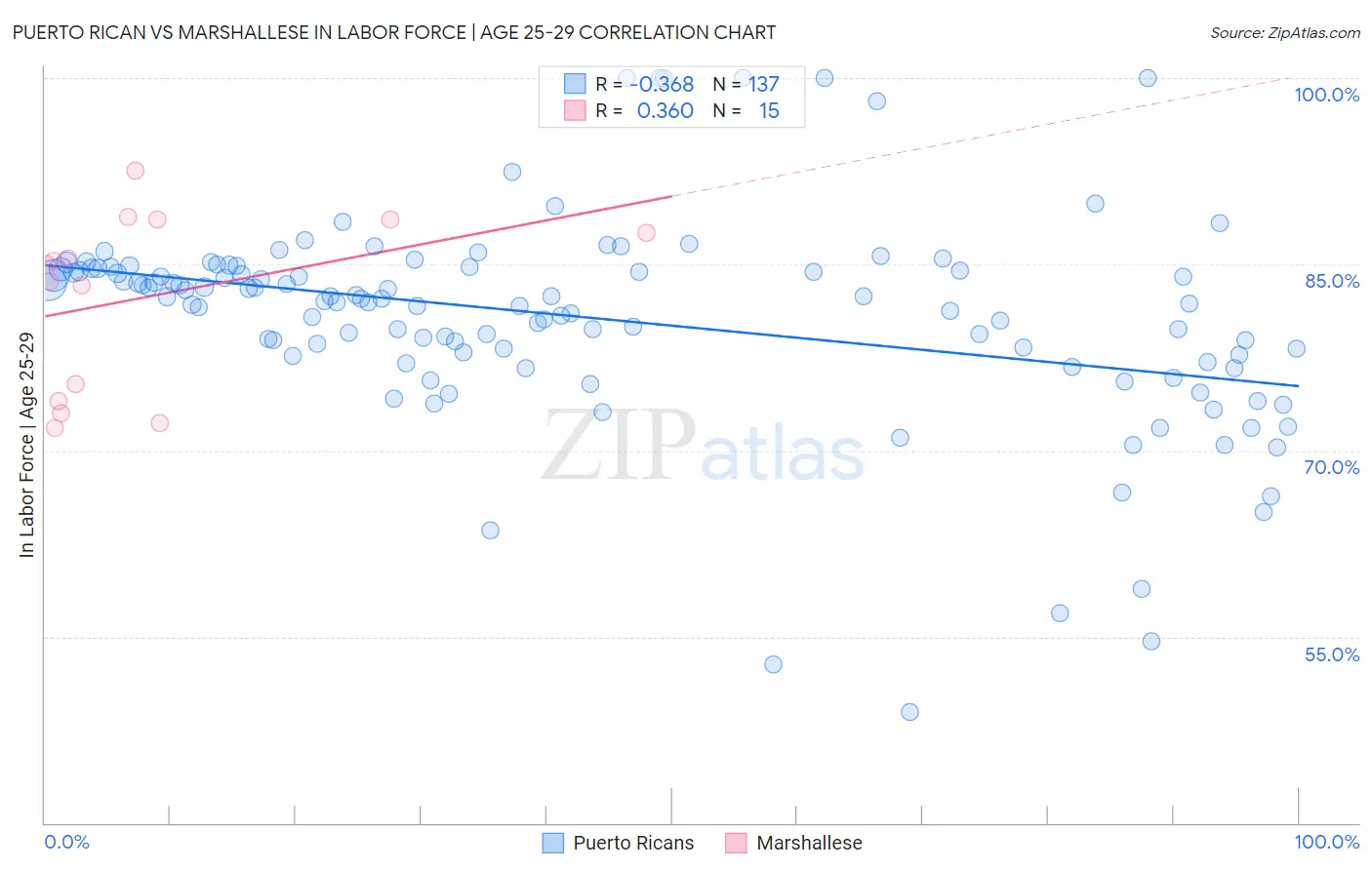 Puerto Rican vs Marshallese In Labor Force | Age 25-29