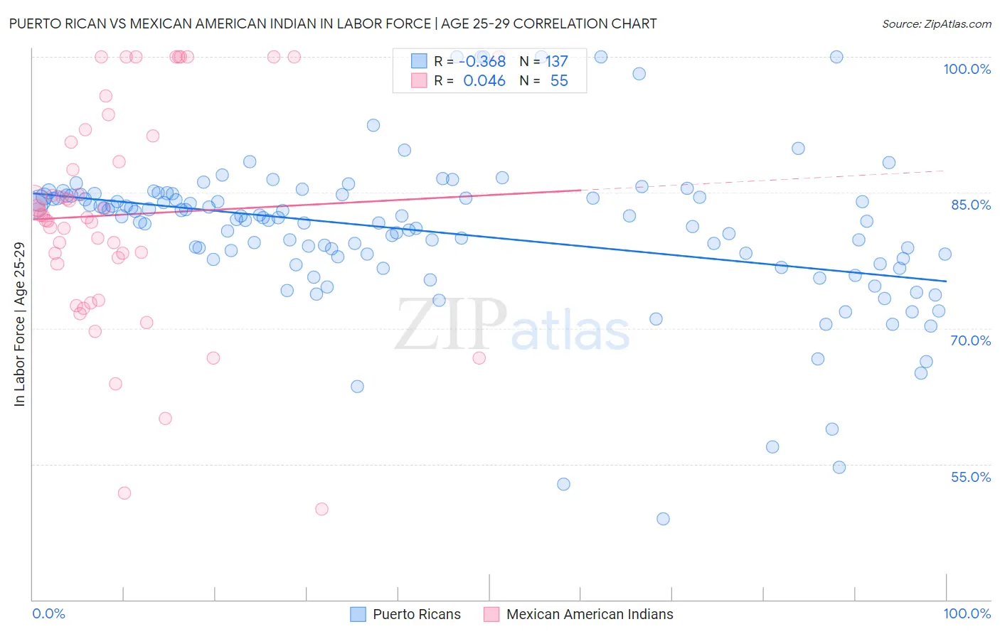 Puerto Rican vs Mexican American Indian In Labor Force | Age 25-29