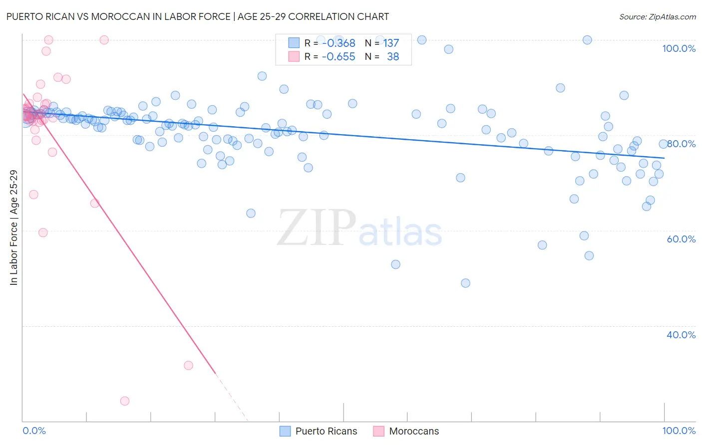 Puerto Rican vs Moroccan In Labor Force | Age 25-29