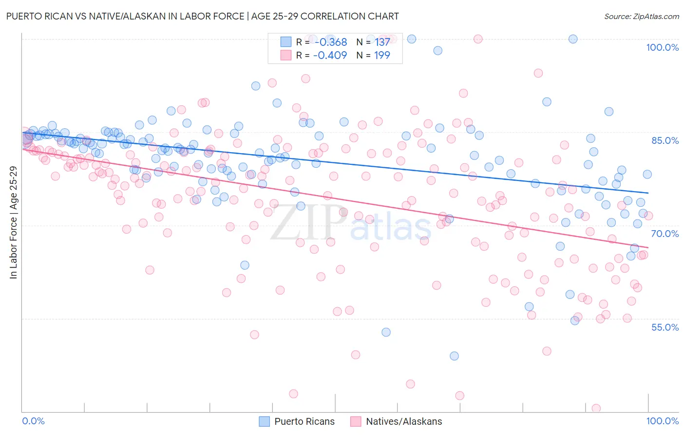 Puerto Rican vs Native/Alaskan In Labor Force | Age 25-29