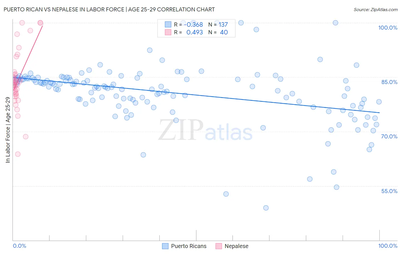 Puerto Rican vs Nepalese In Labor Force | Age 25-29