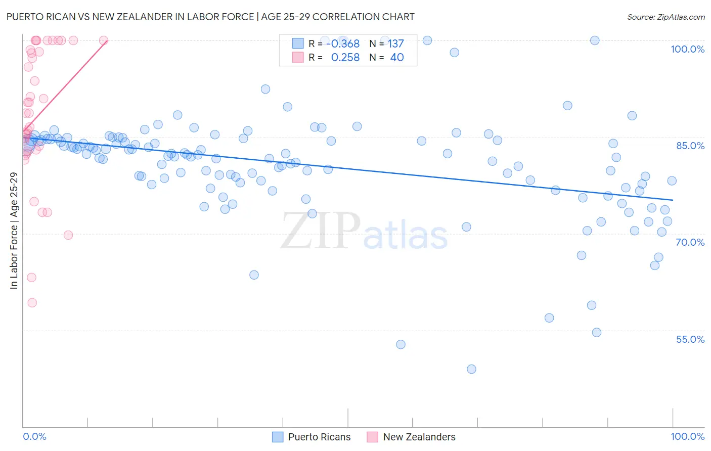 Puerto Rican vs New Zealander In Labor Force | Age 25-29