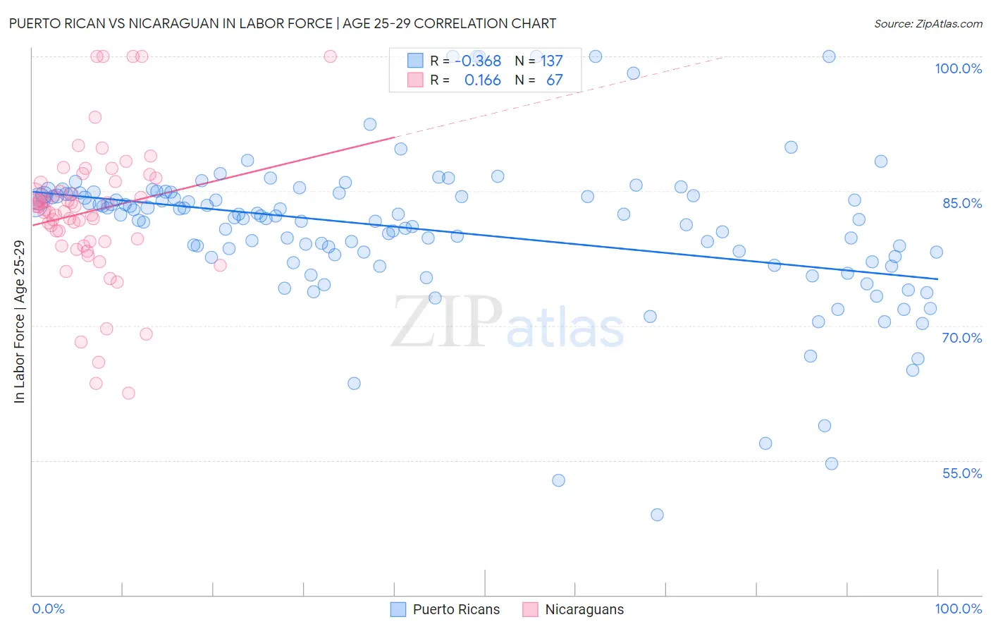 Puerto Rican vs Nicaraguan In Labor Force | Age 25-29
