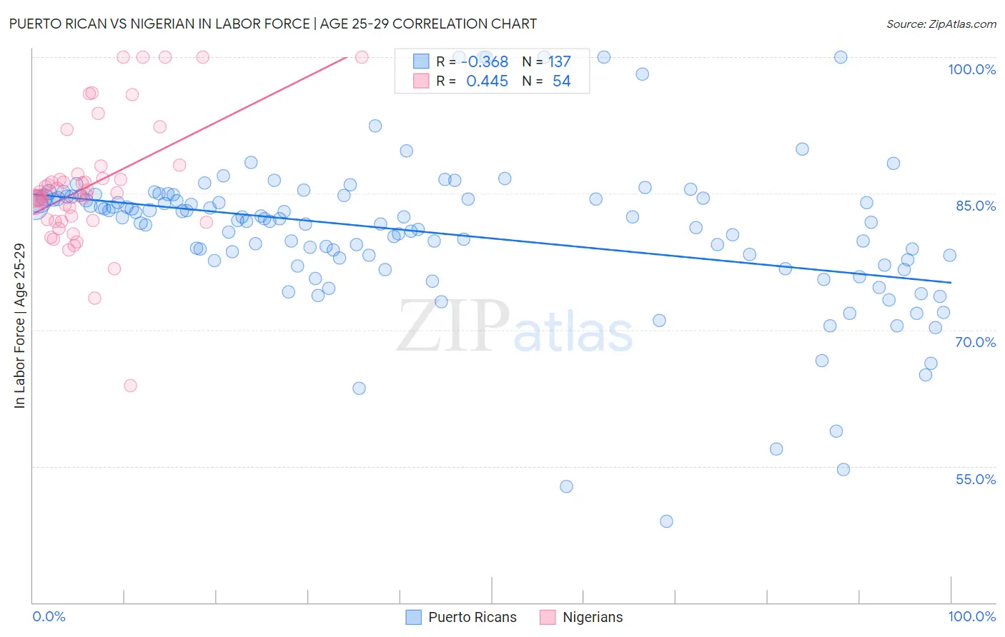 Puerto Rican vs Nigerian In Labor Force | Age 25-29