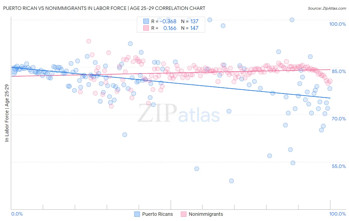 Puerto Rican vs Nonimmigrants In Labor Force | Age 25-29