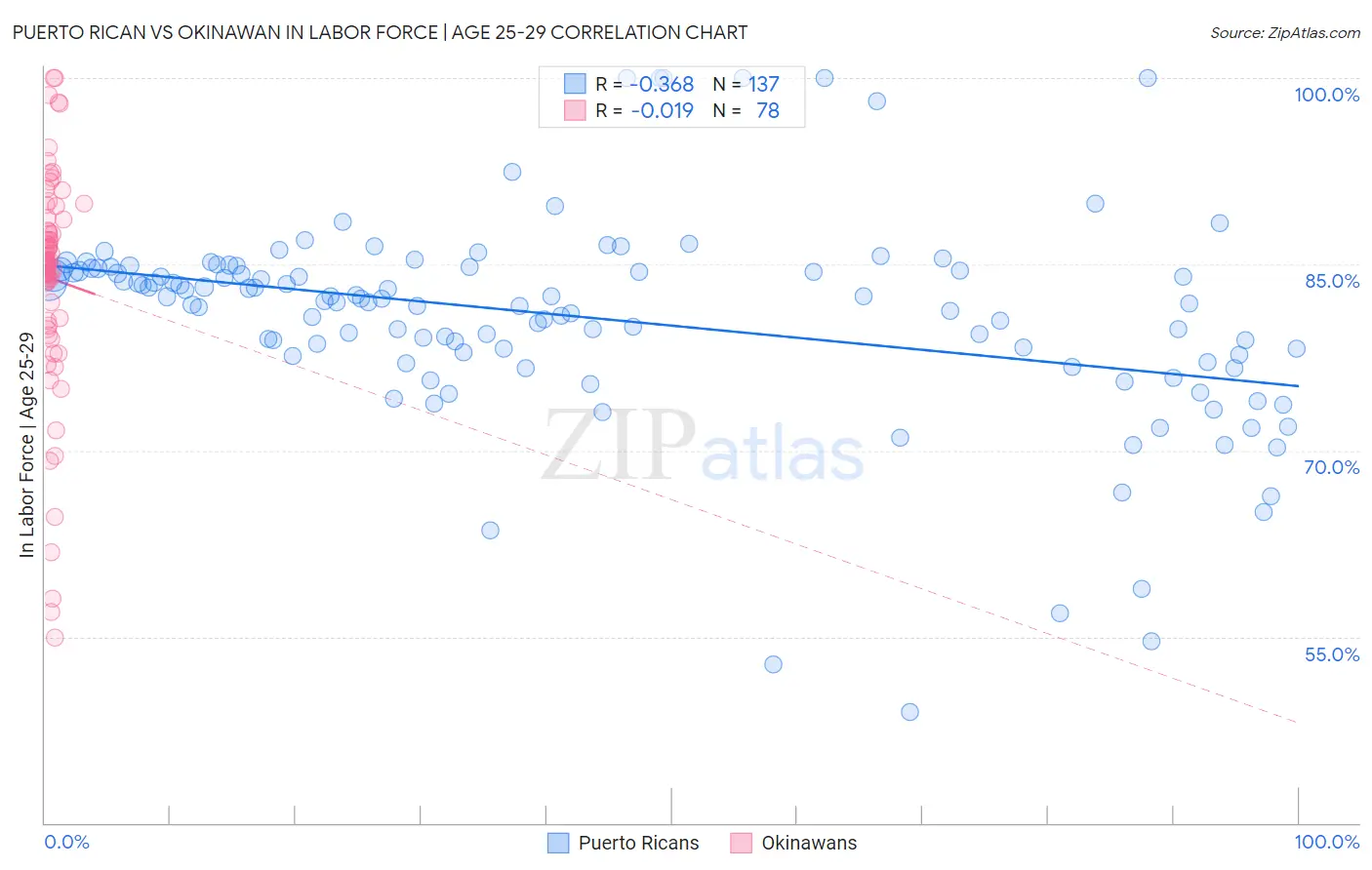 Puerto Rican vs Okinawan In Labor Force | Age 25-29