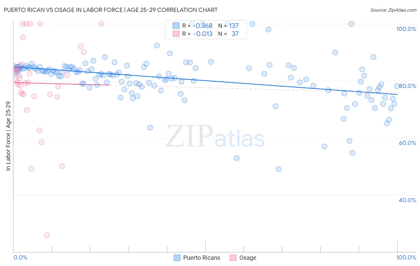 Puerto Rican vs Osage In Labor Force | Age 25-29