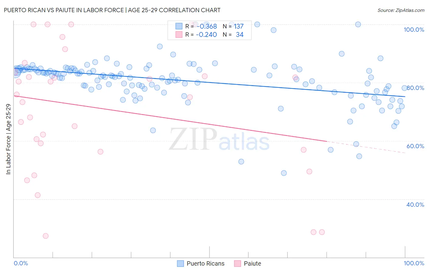 Puerto Rican vs Paiute In Labor Force | Age 25-29