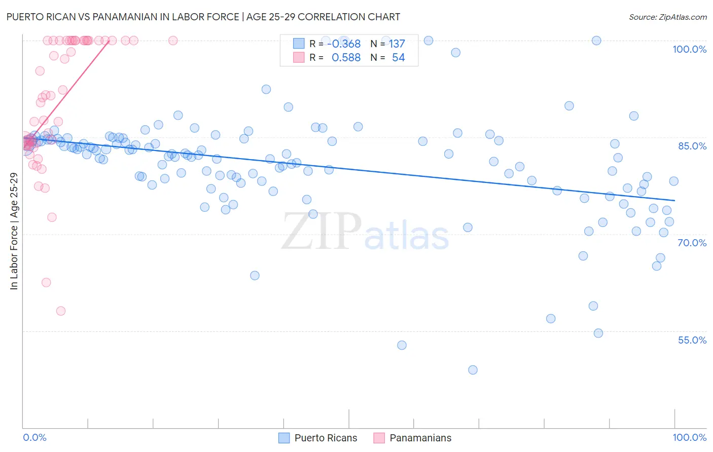 Puerto Rican vs Panamanian In Labor Force | Age 25-29