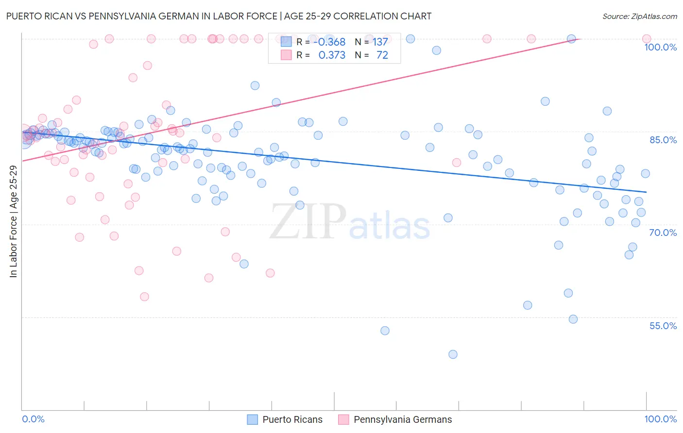 Puerto Rican vs Pennsylvania German In Labor Force | Age 25-29