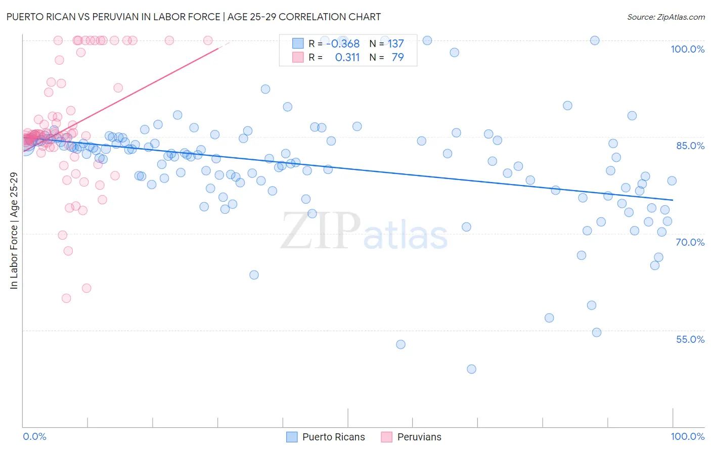 Puerto Rican vs Peruvian In Labor Force | Age 25-29