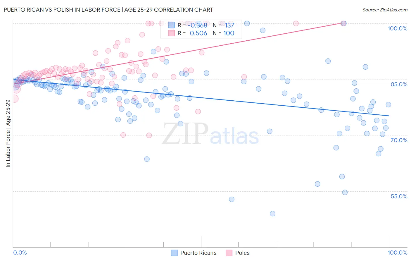Puerto Rican vs Polish In Labor Force | Age 25-29