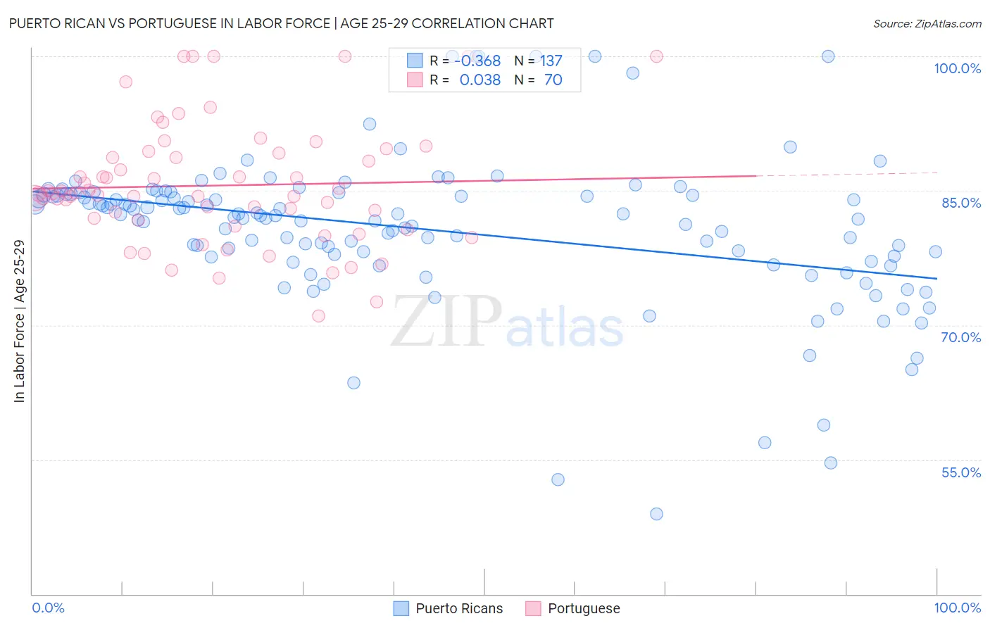 Puerto Rican vs Portuguese In Labor Force | Age 25-29