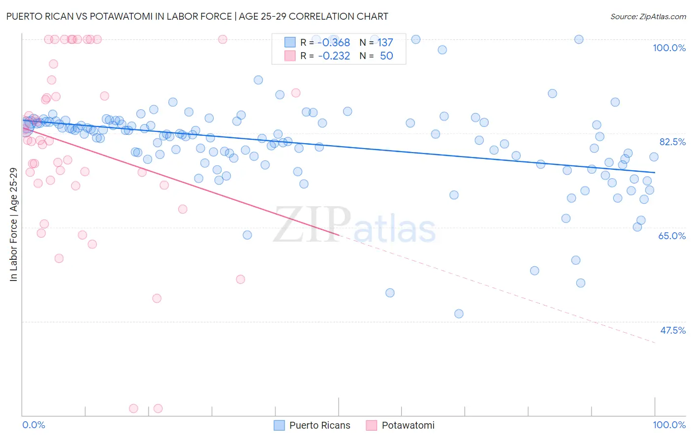 Puerto Rican vs Potawatomi In Labor Force | Age 25-29