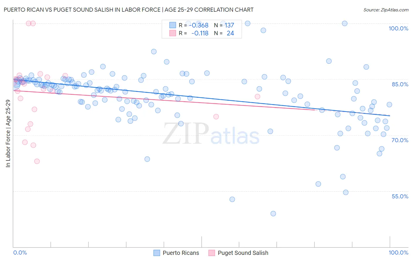 Puerto Rican vs Puget Sound Salish In Labor Force | Age 25-29