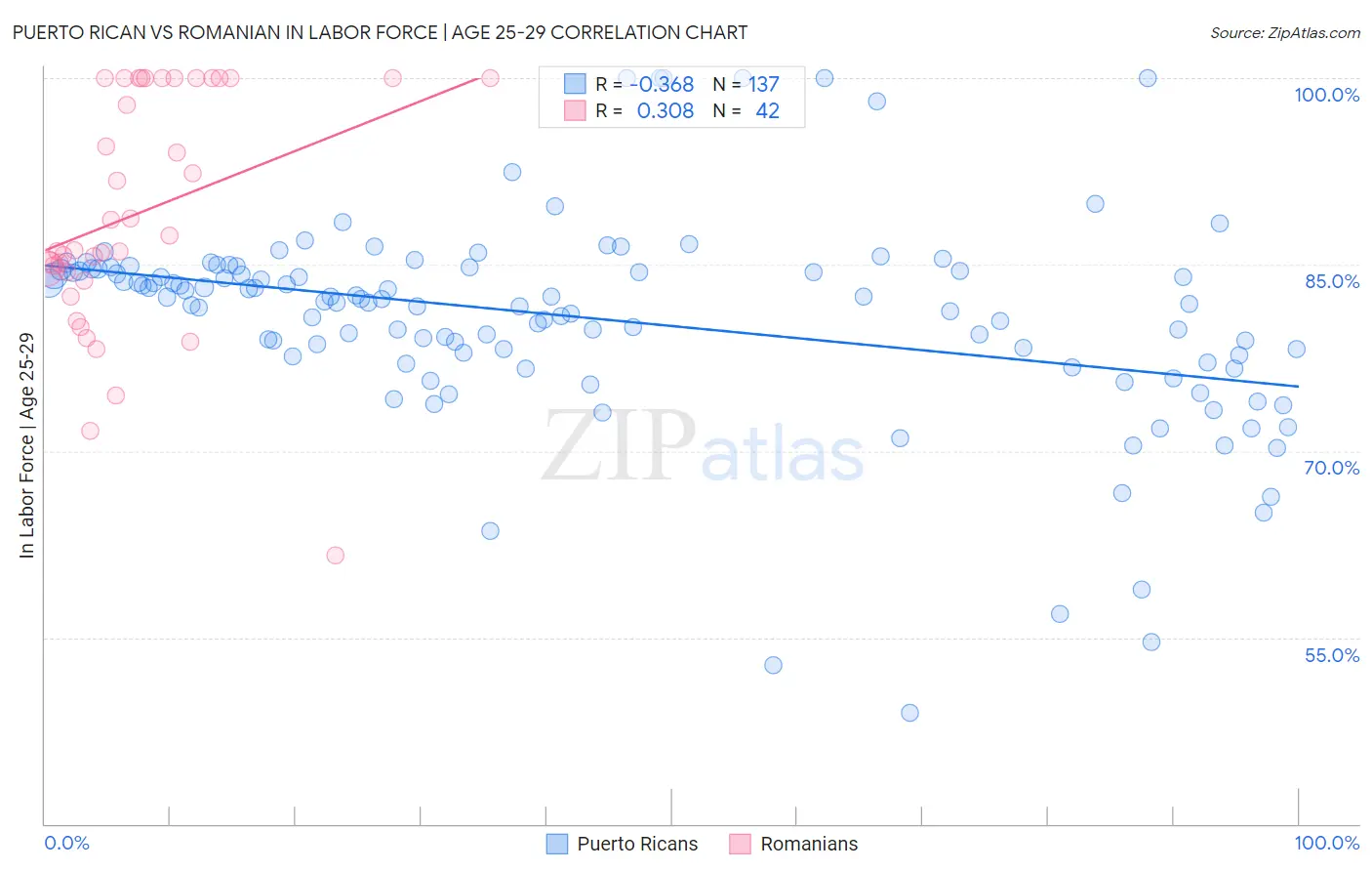 Puerto Rican vs Romanian In Labor Force | Age 25-29