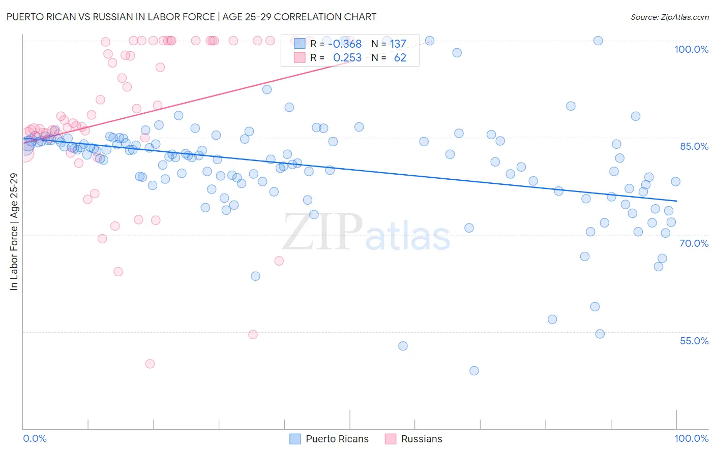 Puerto Rican vs Russian In Labor Force | Age 25-29