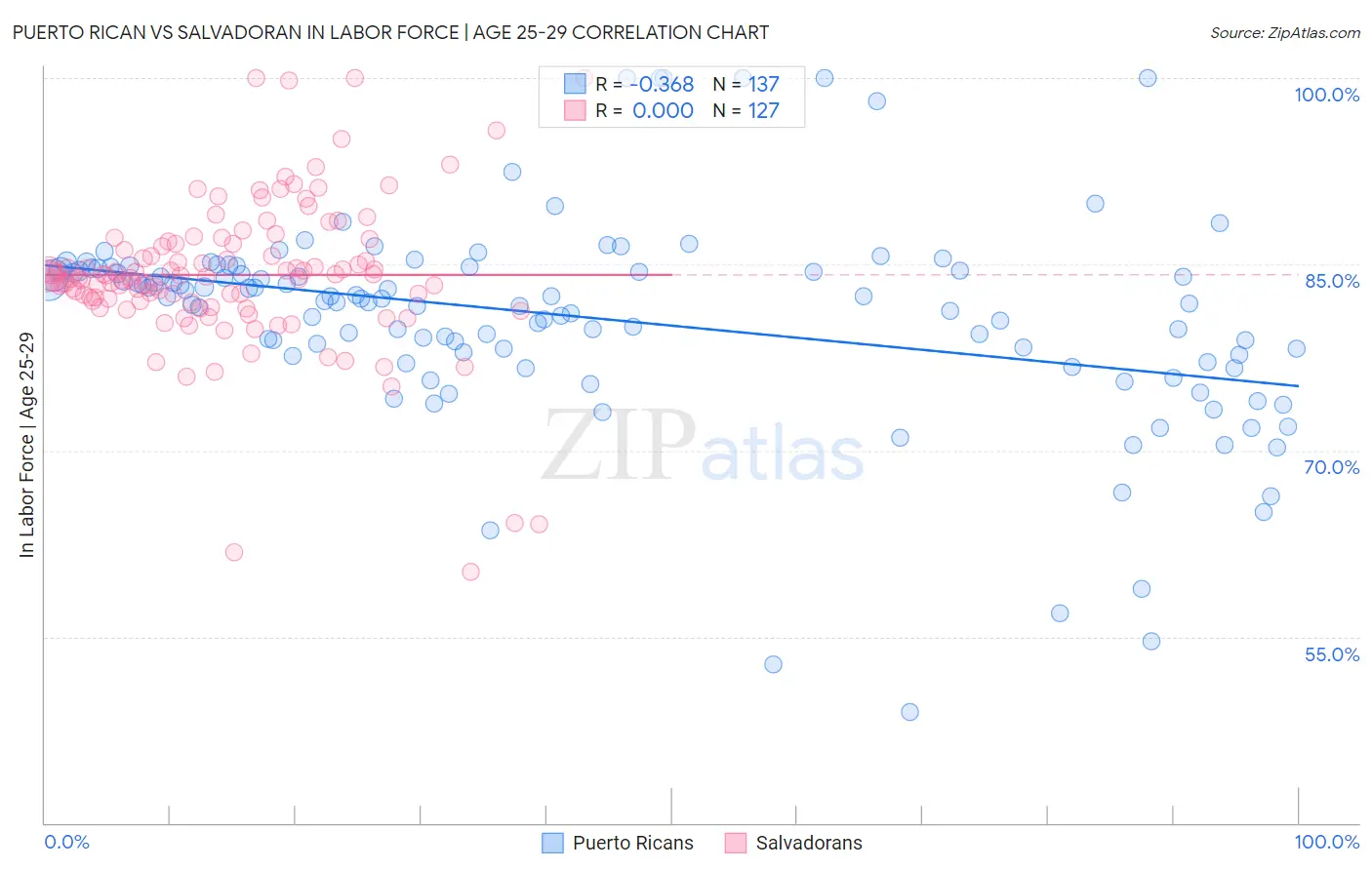 Puerto Rican vs Salvadoran In Labor Force | Age 25-29