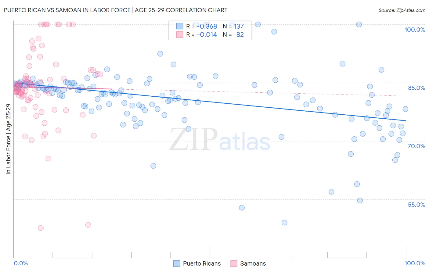 Puerto Rican vs Samoan In Labor Force | Age 25-29