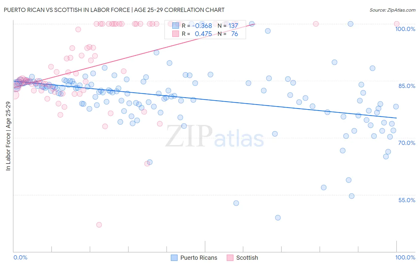 Puerto Rican vs Scottish In Labor Force | Age 25-29