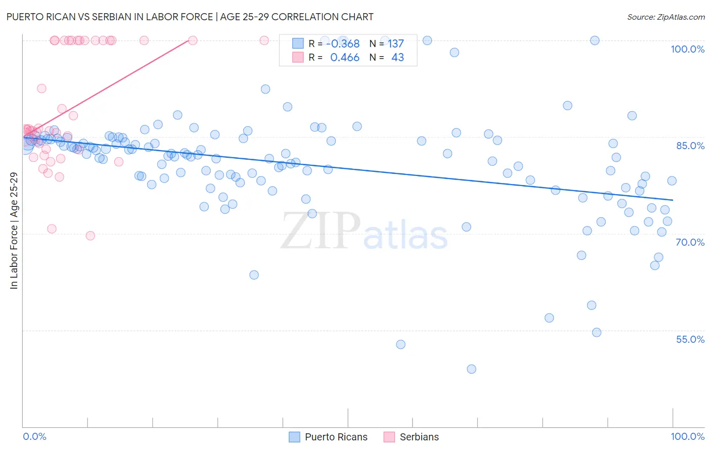 Puerto Rican vs Serbian In Labor Force | Age 25-29