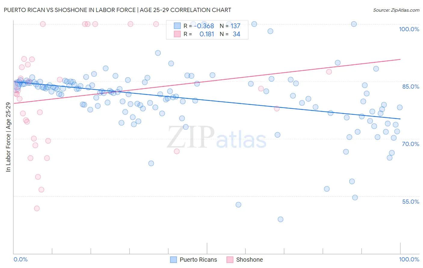 Puerto Rican vs Shoshone In Labor Force | Age 25-29