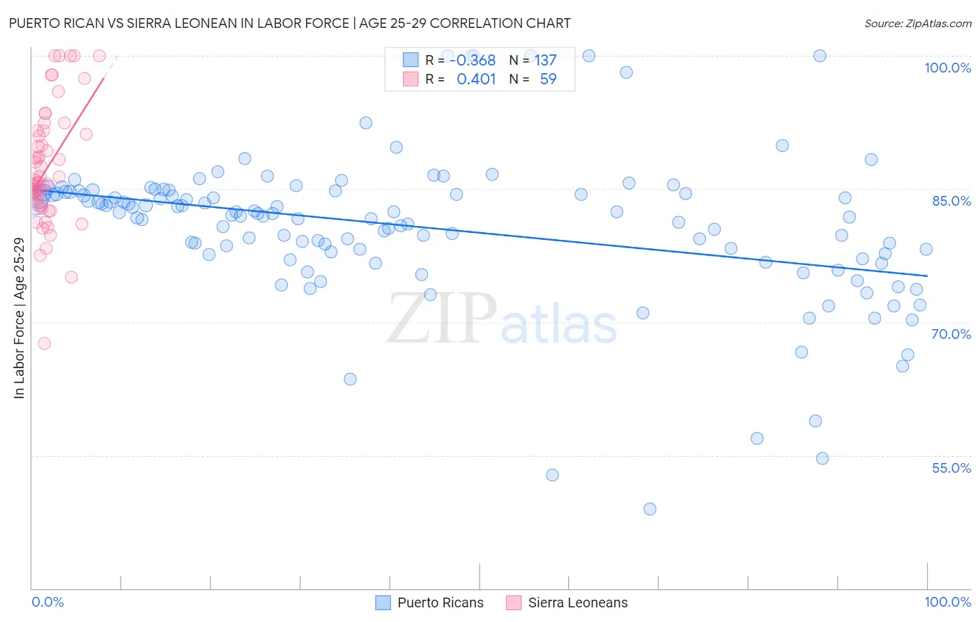 Puerto Rican vs Sierra Leonean In Labor Force | Age 25-29