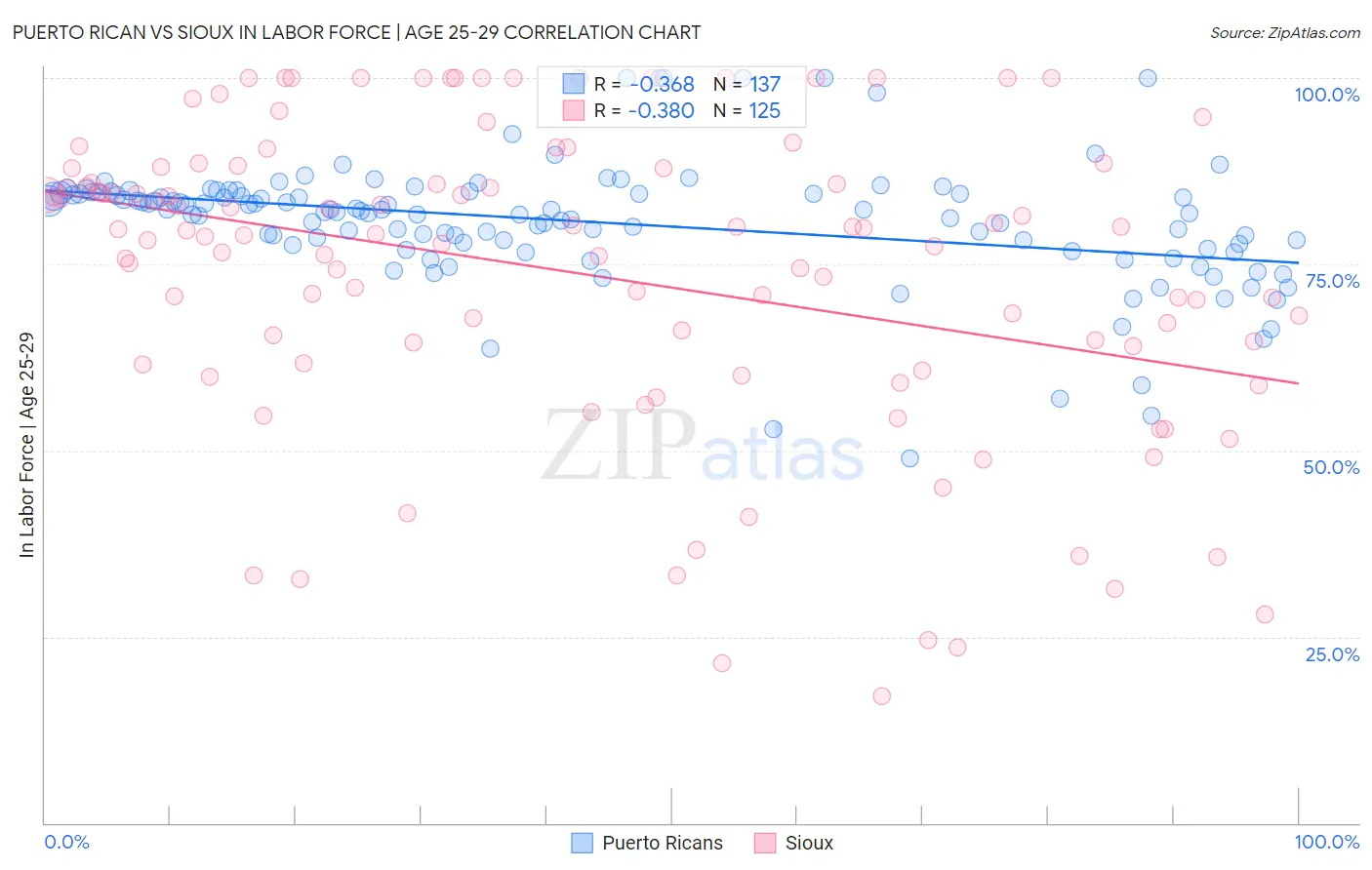 Puerto Rican vs Sioux In Labor Force | Age 25-29