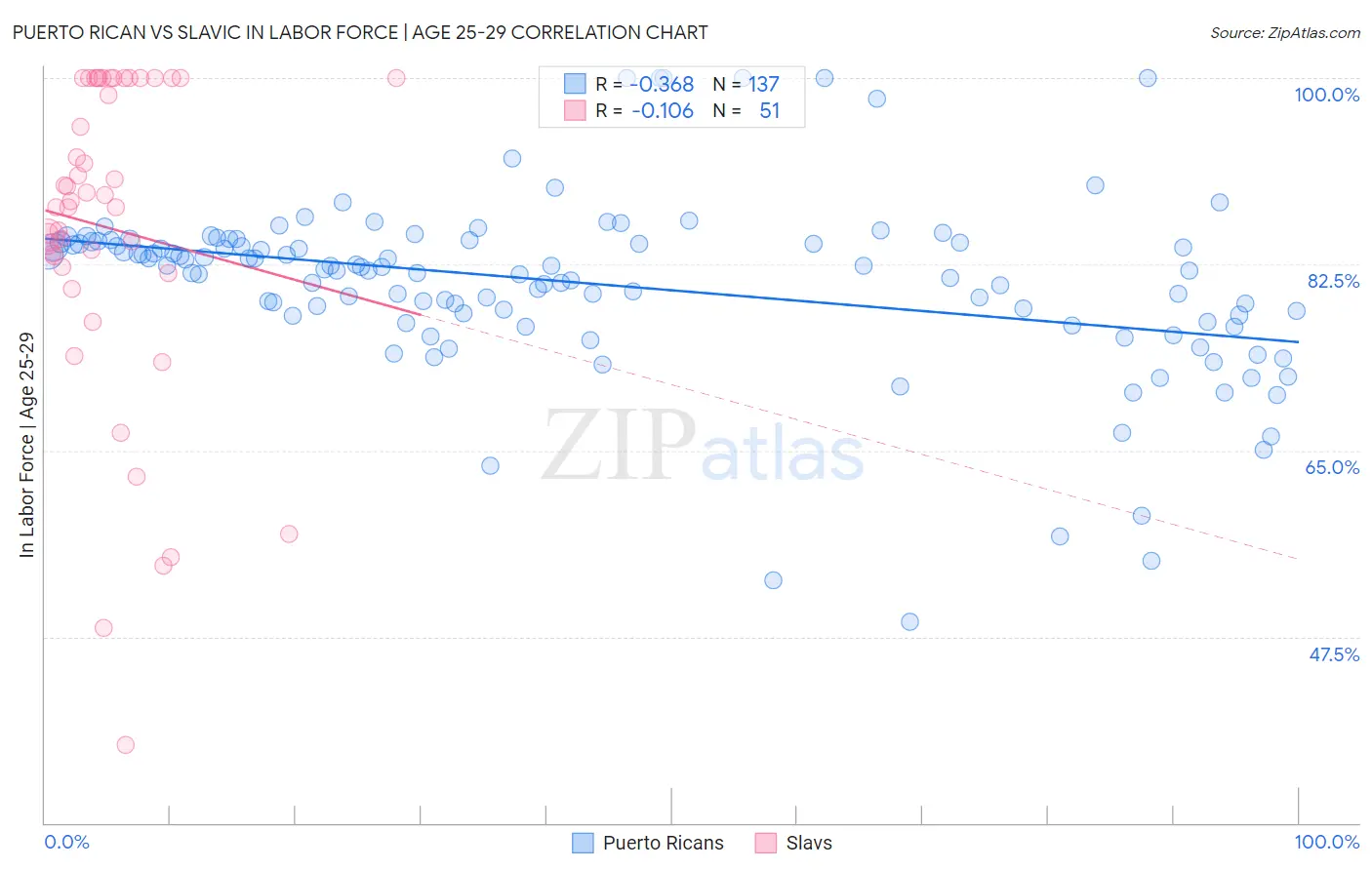 Puerto Rican vs Slavic In Labor Force | Age 25-29