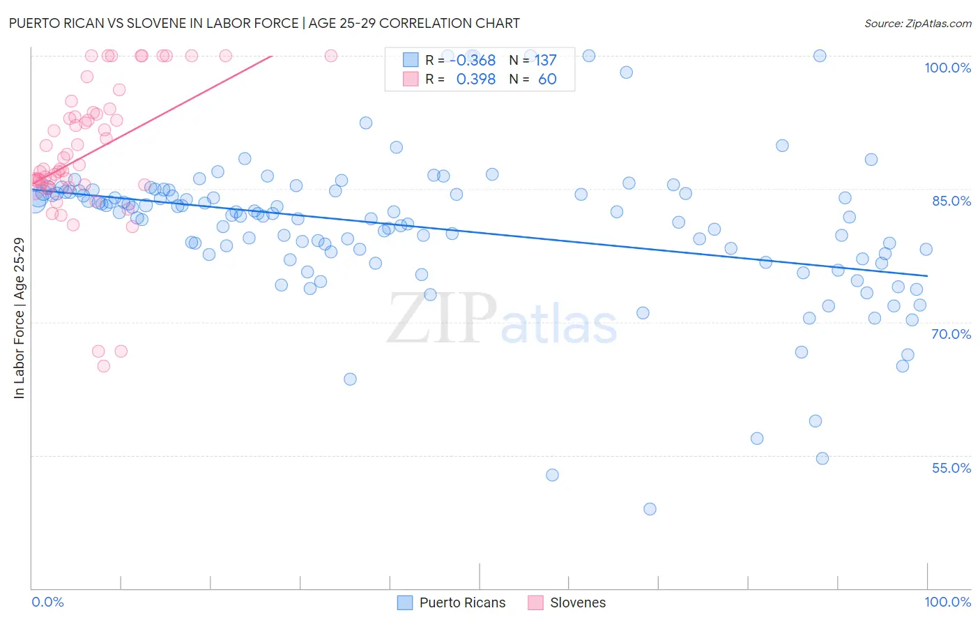 Puerto Rican vs Slovene In Labor Force | Age 25-29