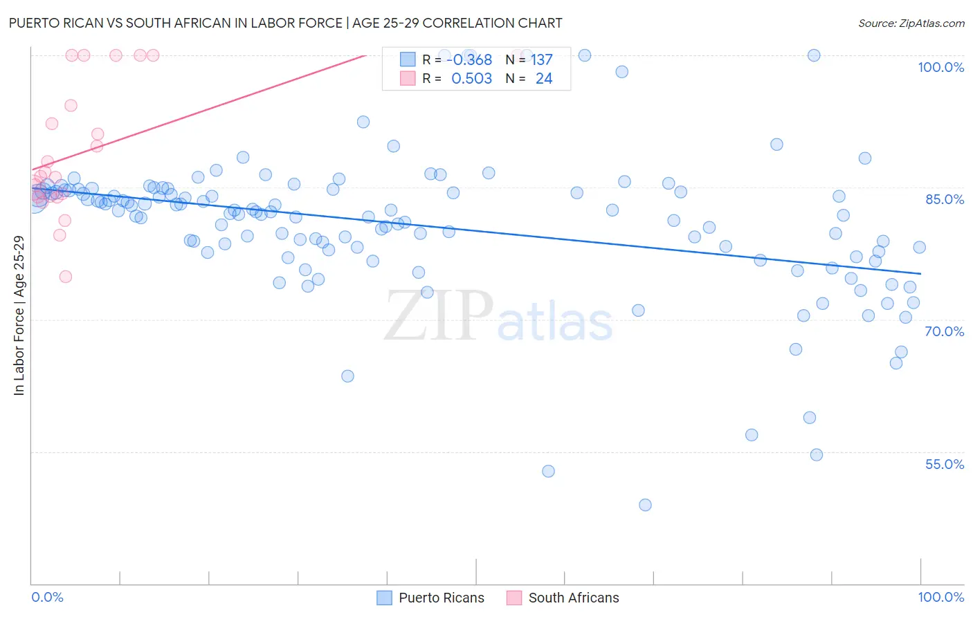 Puerto Rican vs South African In Labor Force | Age 25-29