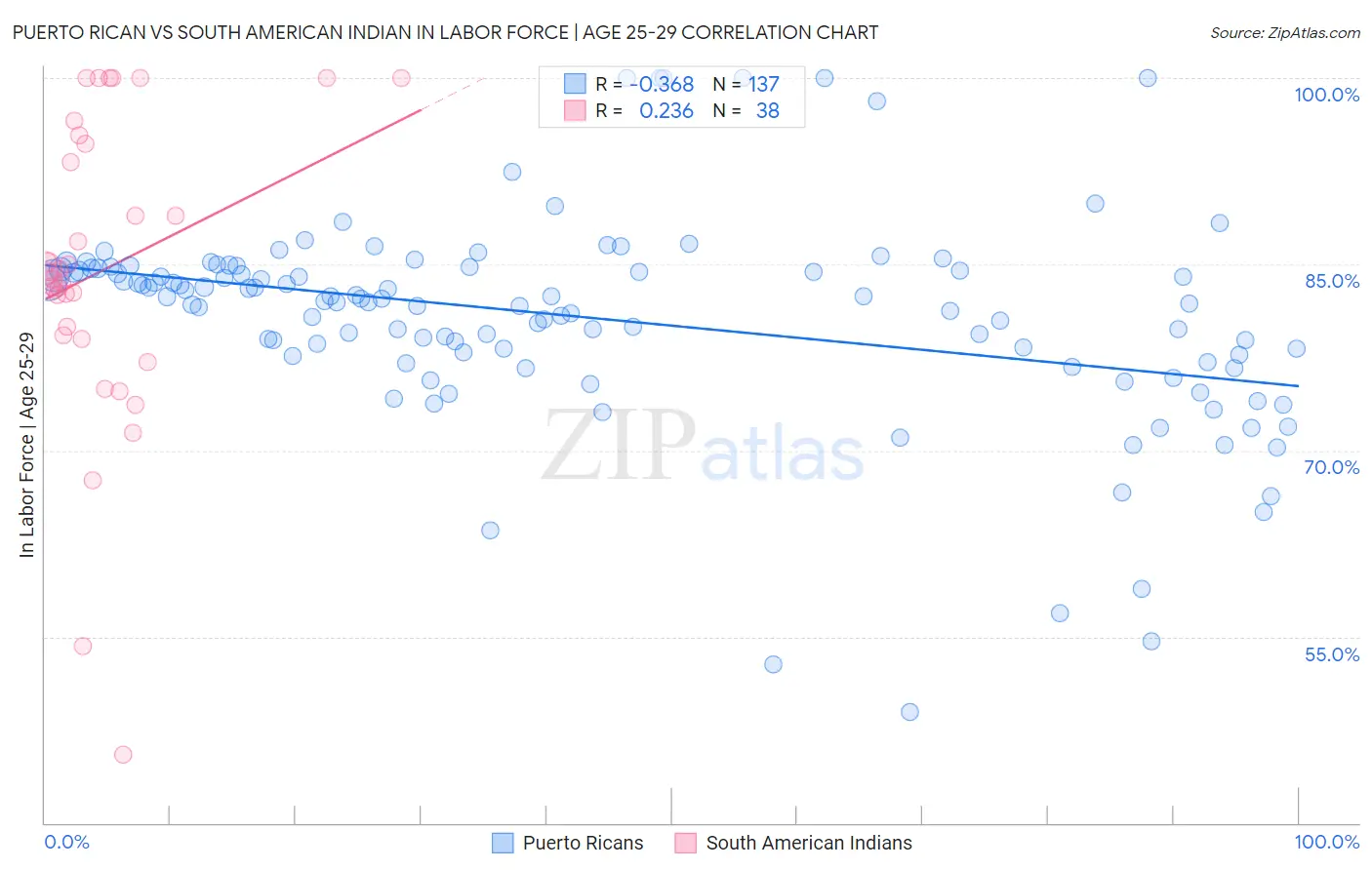 Puerto Rican vs South American Indian In Labor Force | Age 25-29