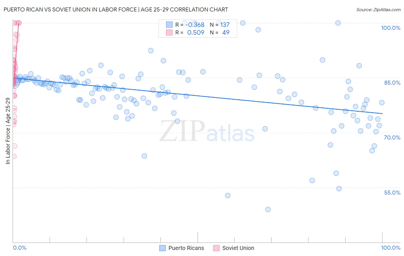 Puerto Rican vs Soviet Union In Labor Force | Age 25-29