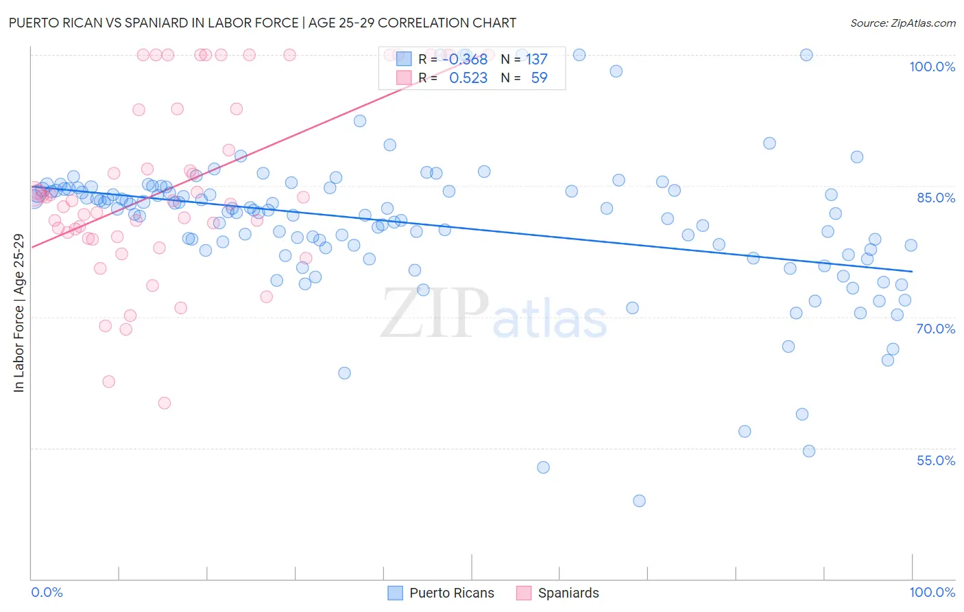 Puerto Rican vs Spaniard In Labor Force | Age 25-29