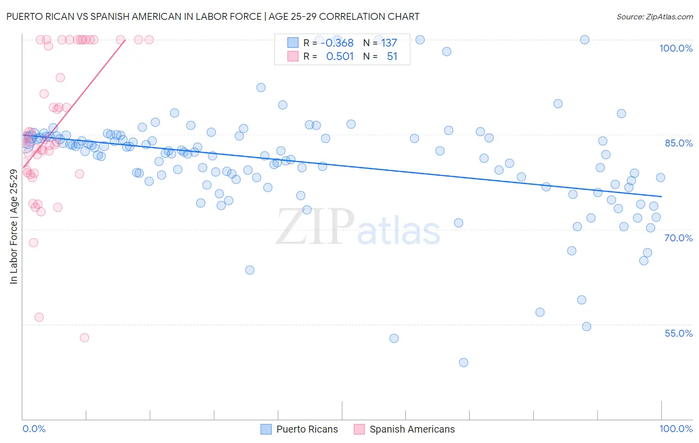 Puerto Rican vs Spanish American In Labor Force | Age 25-29