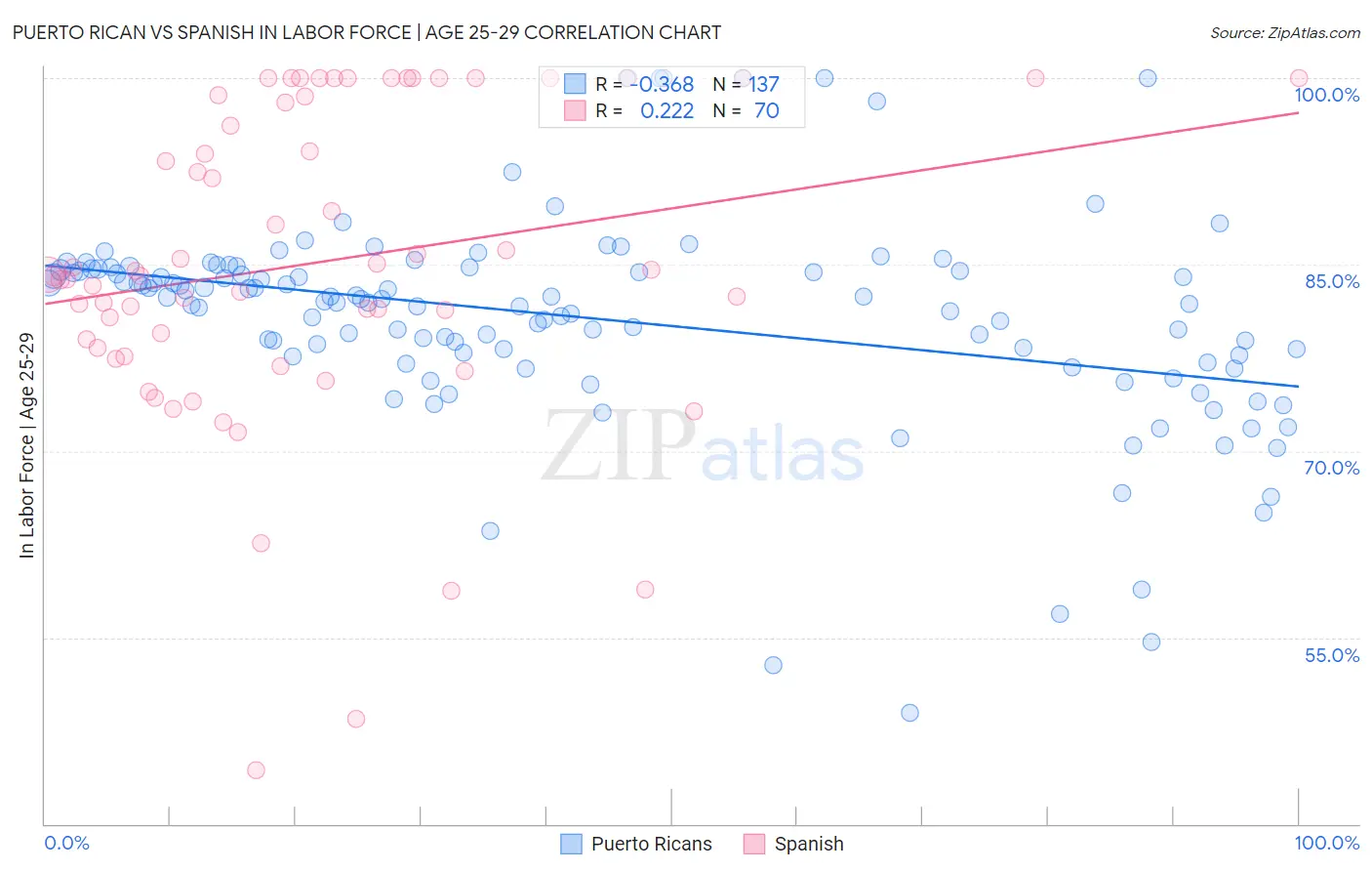 Puerto Rican vs Spanish In Labor Force | Age 25-29