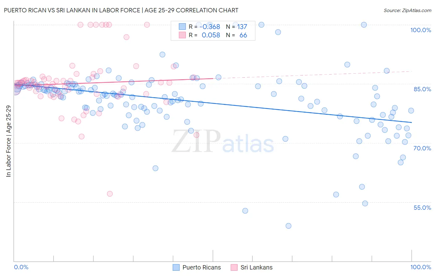 Puerto Rican vs Sri Lankan In Labor Force | Age 25-29