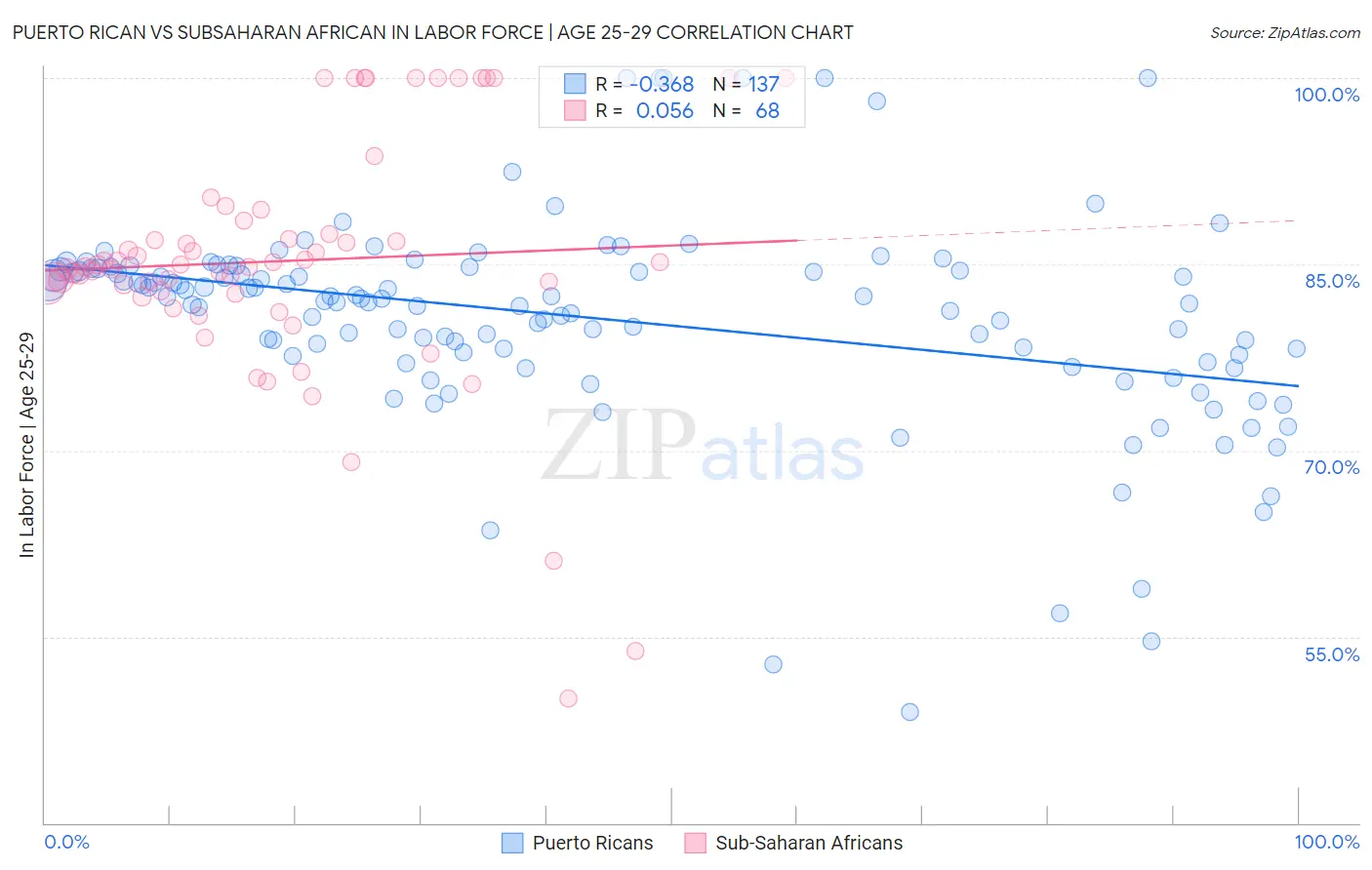 Puerto Rican vs Subsaharan African In Labor Force | Age 25-29
