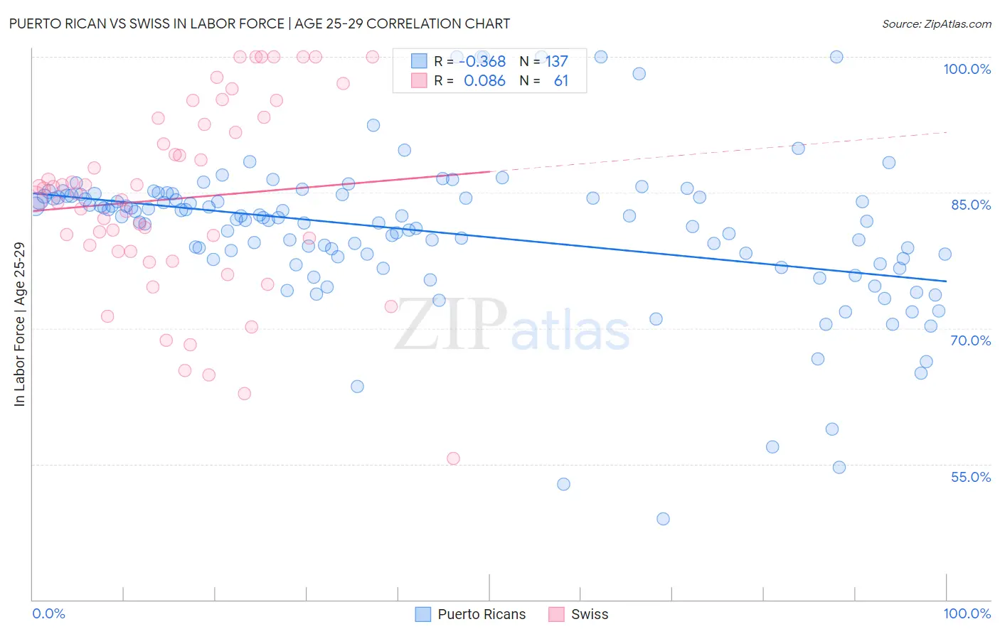Puerto Rican vs Swiss In Labor Force | Age 25-29